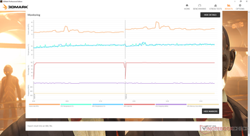 Frame rates are noticeably higher across the board with DLSS active