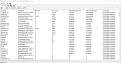 Drivers ordered by highest execution duration