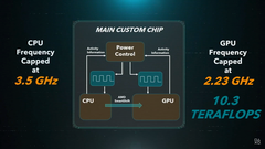 The PS5 sports a 10.3 TFLOP custom RDNA 2 GPU at 2.23 GHz. (Image Source: Eurogamer)