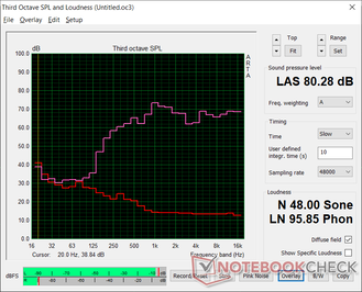 Pink noise at maximum volume. Audio is balanced albeit with limited bass reproduction Pink noise at maximum volume. Audio is balanced albeit with limited bass reproduction