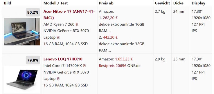 Overall scores compared – both around 80 percent