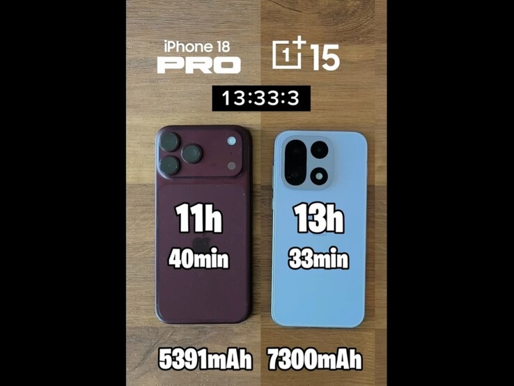Apple iPhone 18 Pro Max vs OnePlus 15 battery life test result.