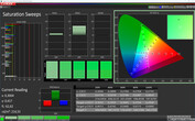 CalMAN: Colour Saturation – Vivid colour mode, warm white balance, DCI P3 target colour space