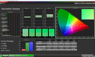 Saturation (target gamut: DCI-P3)