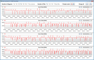 CPU clock rates during the execution of the CB15 loop (ultra performance)