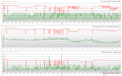 CPU/GPU clocks, temperatures, and power variations during Prime95+FurMark stress