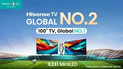 Hisense rises to the top of the global TV market. (Source: Hisense)