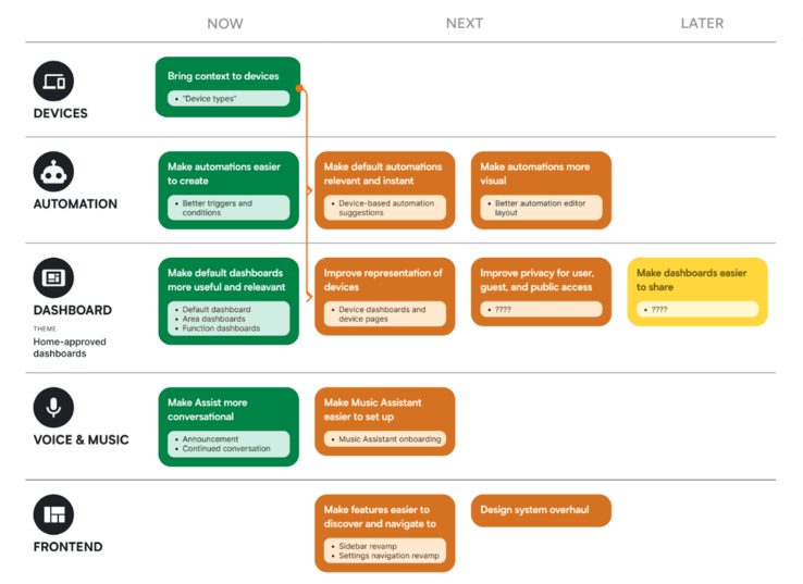 The Home Assistant 2025 Roadmap. (Image source: Home Assistant)