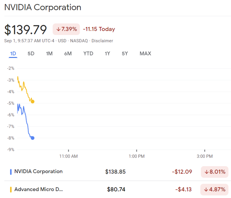 NVIDIA vs AMD stock prices after the AI chip export ban announcement