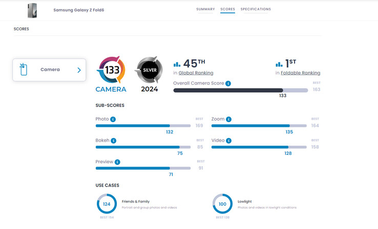 DxOMark's score breakdown (Image source: DxOMark)