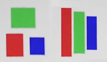 Traditional triangular vs new V-Stripe subpixel QD-OLED matrix arrangement. (Image source: Samsung)