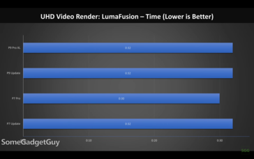 Pixel 9 Pro XL and Pixel 7 Pro video rendering performance. (Image source: Juan Bagnell)
