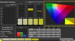 CalMAN: Color saturation (calibrated)