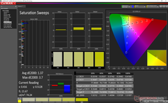 Saturation Sweeps after calibration