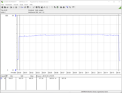 Power consumption of our test system while playing The Witcher 3 on the ultra preset