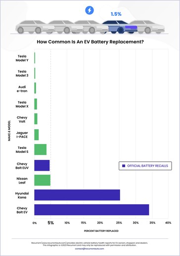 Battery failures by model