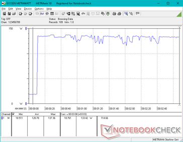 Prime95+FurMark stress initiated at 10s mark. Charging slows significantly if running such extreme loads