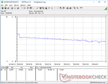 Power consumption when running Witcher 3. Note the steadily declining consumption over time