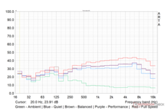 The Witcher 3 fan noise profile in various performance modes