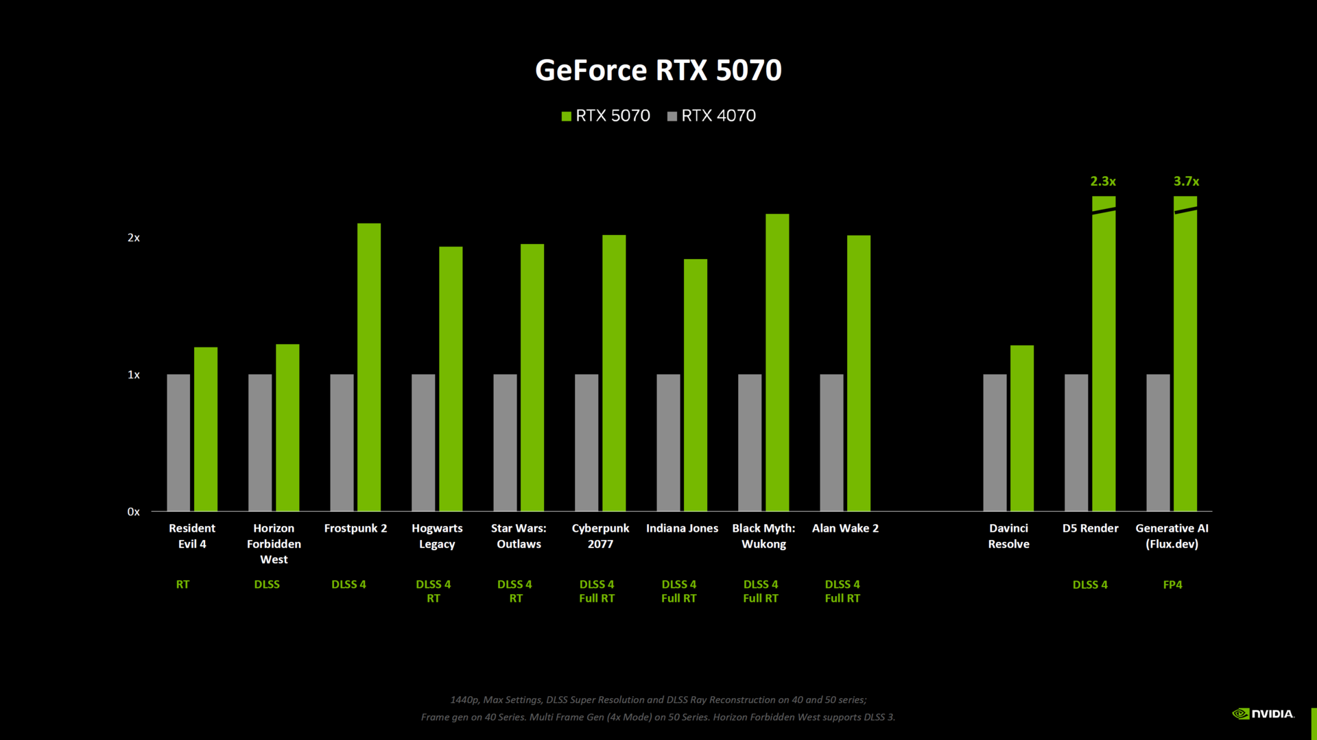 Nvidia GeForce RTX 50 series gaming benchmarks revealed: DLSS 4.0 ...