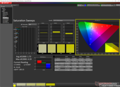 Saturation Sweeps after calibration (DCI-P3)