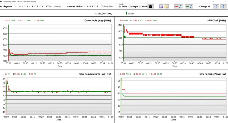 CPU/iGPU stress test data (red: performance mode, green: balanced)