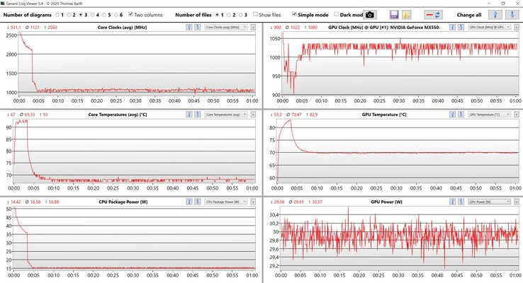 CPU-/iGPU measurements in the stress test