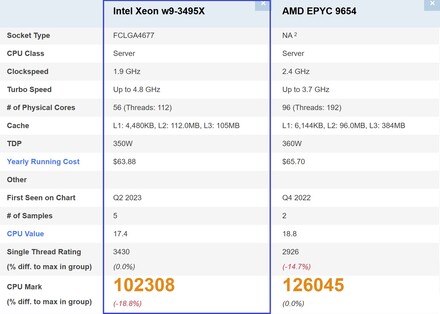 Comparison. (Image source: PassMark)