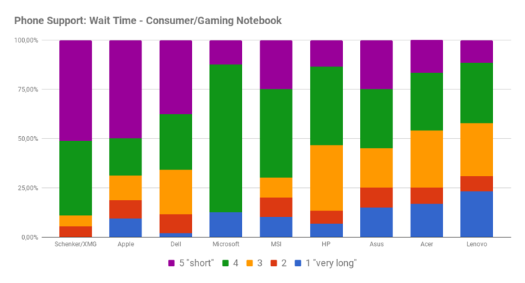 Phone Support: Waiting time for consumer and gaming laptops