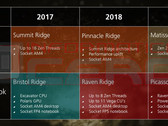 Zen 2 cores are set to arrive in 2019. (Source: Informatica Cero)