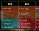 Zen 2 cores are set to arrive in 2019. (Source: Informatica Cero)