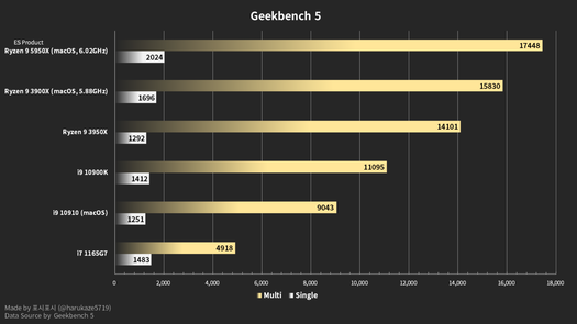 Comparison with Ryzen 3000 and Intel Comet Lake-S (Image Source: harukaze5719)