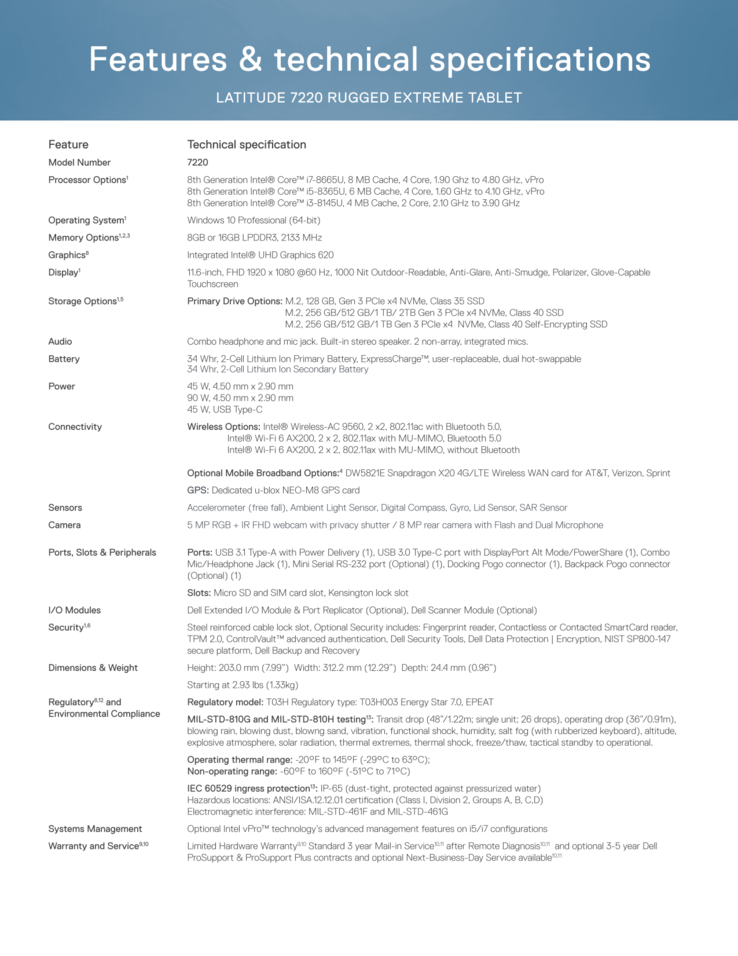Specifications sheet (Source: Dell)