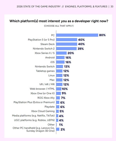 2026 GDC survey question about future platform support (Image source: 2026 State of the Game Industry report)