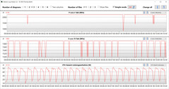 CPU clock speeds while running the CB15 loop (Eco)