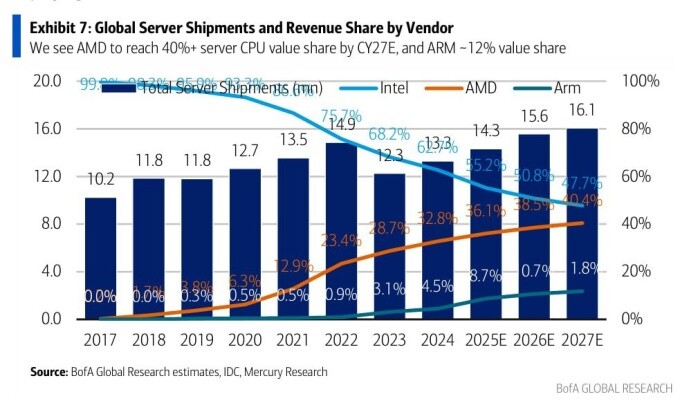 AMD to catch up with Intel in the server CPU market within a couple of years (Image source:  Jukan Choi)