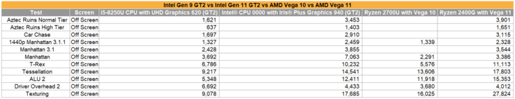 Intel Gen11 vs AMD Vega 10 and Vega 11 GFXBench Off Screen comparison. (Source: Imgur)