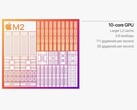 Apple's M2 iGPU features 10 cores, larger L2 cache and access to LPDDR5 memory. (Image Source: Apple)