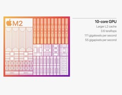 Apple&#039;s M2 iGPU features 10 cores, larger L2 cache and access to LPDDR5 memory. (Image Source: Apple)