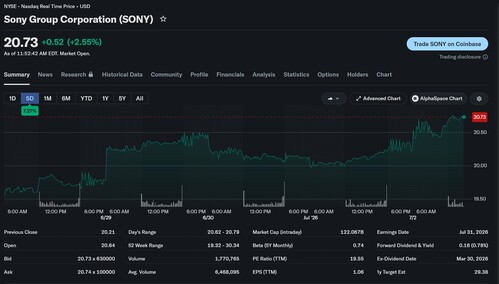 Sony stock price shown on NYSE