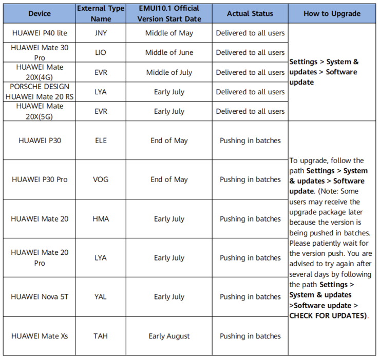 EMUI 10.1 upgrade plan for Western Europe. (Image source: Huawei)