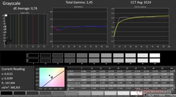 HP laptop grayscale after calibration. Note the improved DeltaE and RGB balance