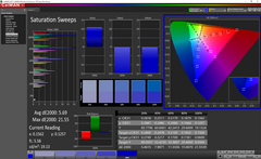 Saturation sweeps (post-calibration)