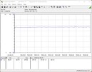 Power consumption of the test system (FurMark PT 100 per cent)