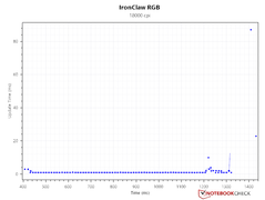 Update interval time - 18,000 DPI