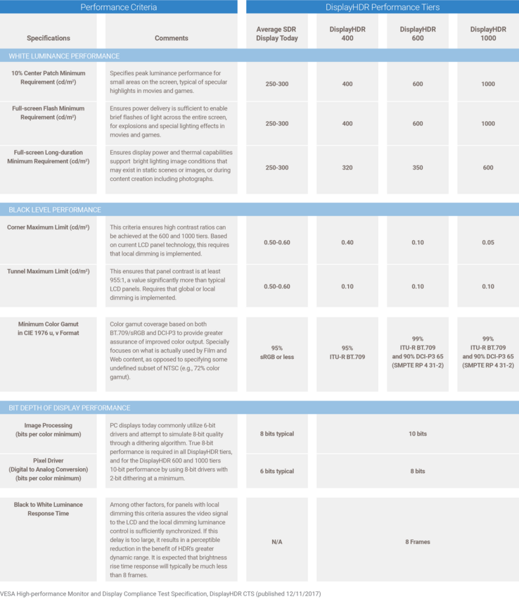 The three-tier DisplayHDR standard delineated according to performance criteria (Source: VESA)