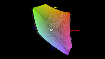 Color-space coverage sRGB