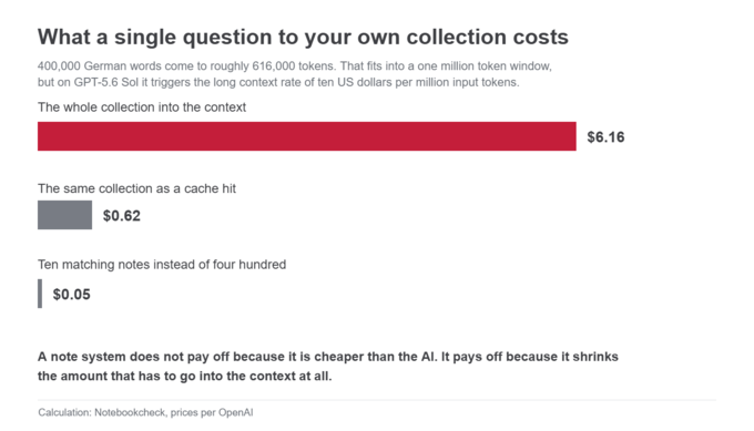 What a single question to your own collection costs