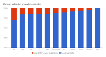 Extended/Standard Warranty