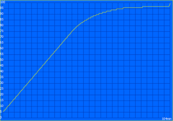 Charging process